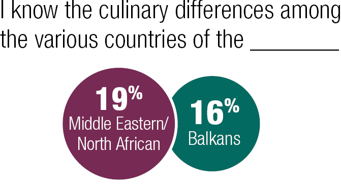 I know the culinary differences among the various countries of the Middle Eastern/North African or Balkans