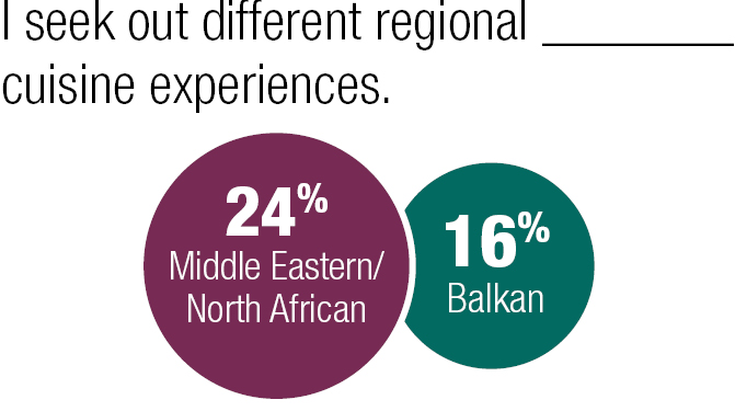 I seek out different regional Middle Eastern/North African or Balkan cuisine experiences.